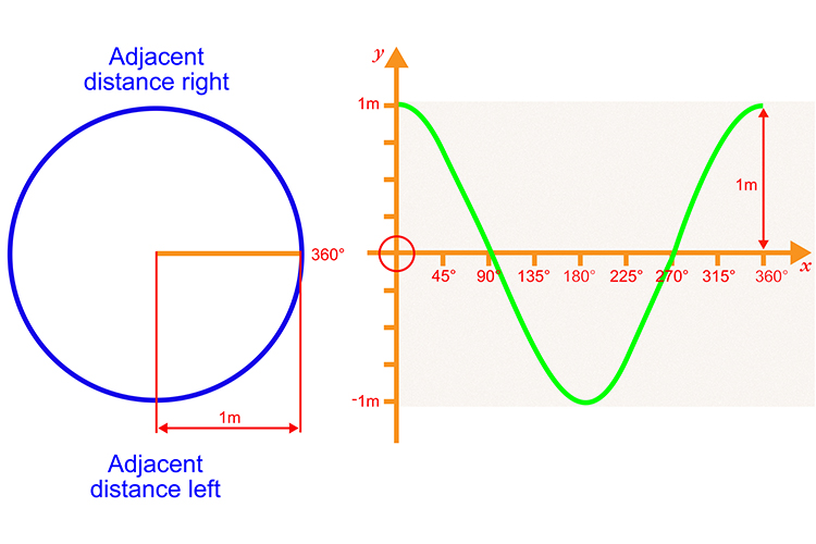 Plot the next 360 degrees with the adjacent distance left measuring 1 metres. Start to curve the line again to signify measuring the left distance of adjacent line